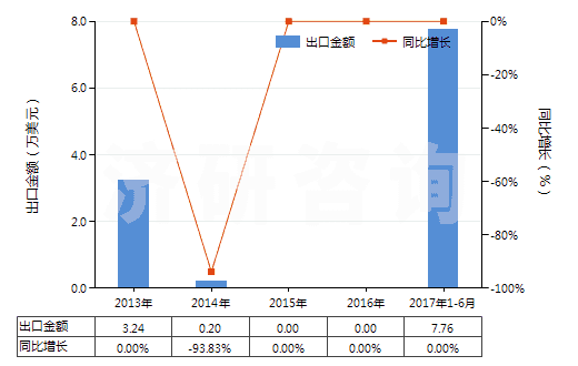 2013-2017年6月中國(guó)棕櫚硬脂(熔點(diǎn)44℃-56℃)(HS15119020)出口總額及增速統(tǒng)計(jì) 2013-2017年6月中國(guó)棕櫚硬脂(熔點(diǎn)44℃-56℃)(HS15119020)出口總額及增速統(tǒng)計(jì)
